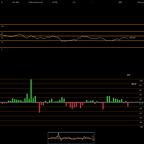 RSI & MRSI charts Brixmor Property Group Inc. BRX share NYSE Stock Exchange 