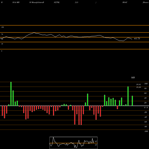 RSI & MRSI charts Banco Santander Chile BSAC share NYSE Stock Exchange 