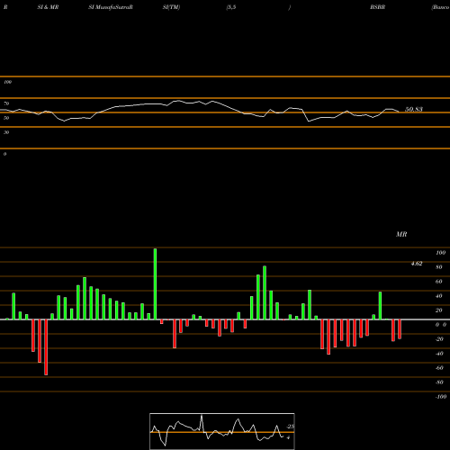 RSI & MRSI charts Banco Santander Brasil SA BSBR share NYSE Stock Exchange 