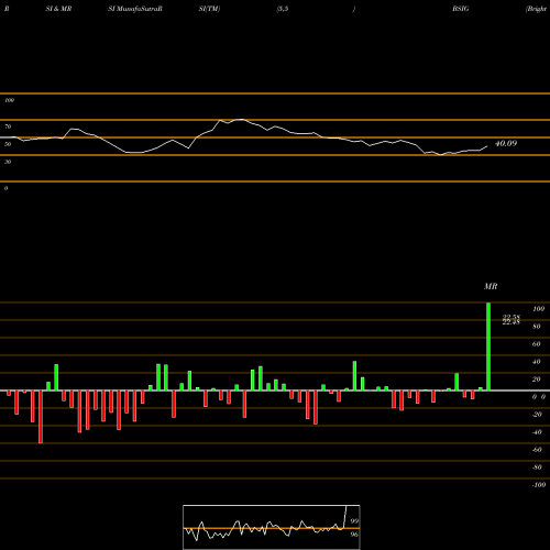 RSI & MRSI charts BrightSphere Investment Group Plc BSIG share NYSE Stock Exchange 