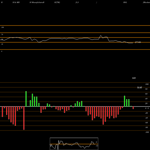 RSI & MRSI charts Blackstone GSO Senior Floating Rate Term Fund BSL share NYSE Stock Exchange 