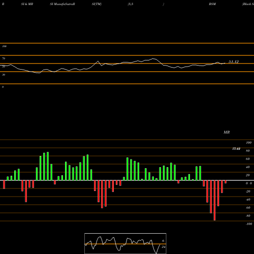 RSI & MRSI charts Black Stone Minerals, L.P. BSM share NYSE Stock Exchange 