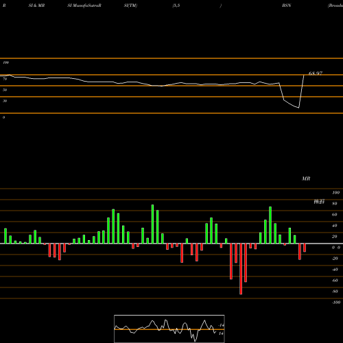 RSI & MRSI charts Broadstone Acquisition Corp Cl A BSN share NYSE Stock Exchange 