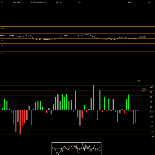 RSI & MRSI charts Boston Scientific Corporation BSX share NYSE Stock Exchange 