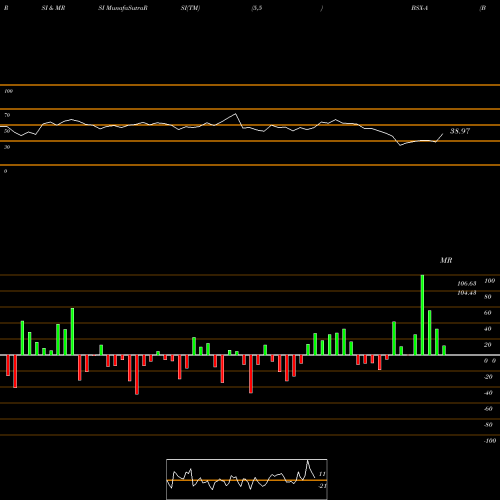RSI & MRSI charts Boston Scientific Corp BSX-A share NYSE Stock Exchange 