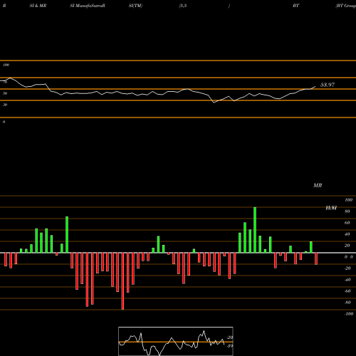 RSI & MRSI charts BT Group Plc BT share NYSE Stock Exchange 