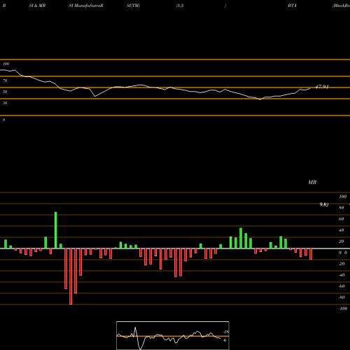 RSI & MRSI charts BlackRock Long-Term Municipal Advantage Trust BTA share NYSE Stock Exchange 