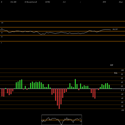 RSI & MRSI charts Baytex Energy Corp BTE share NYSE Stock Exchange 