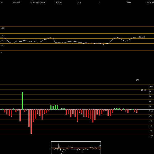 RSI & MRSI charts John Hancock Financial Opportunities Fund BTO share NYSE Stock Exchange 