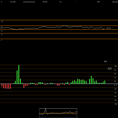 RSI & MRSI charts BlackRock Municipal Target Term Trust Inc. (The) BTT share NYSE Stock Exchange 