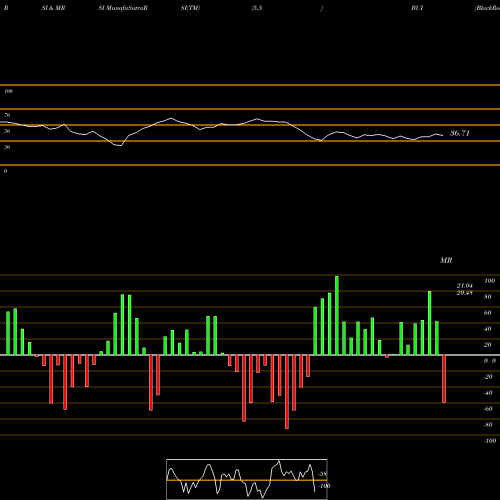 RSI & MRSI charts BlackRock Utility, Infrastructure & Power Opportun BUI share NYSE Stock Exchange 