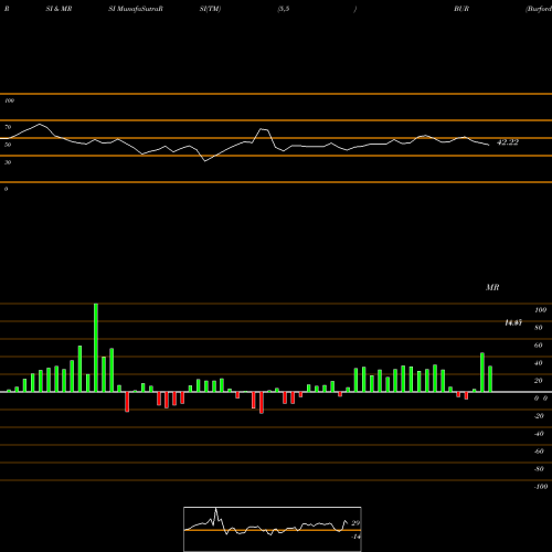 RSI & MRSI charts Burford Capital Limited BUR share NYSE Stock Exchange 