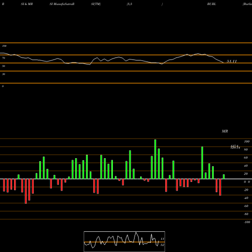 RSI & MRSI charts Burlington Stores, Inc. BURL share NYSE Stock Exchange 