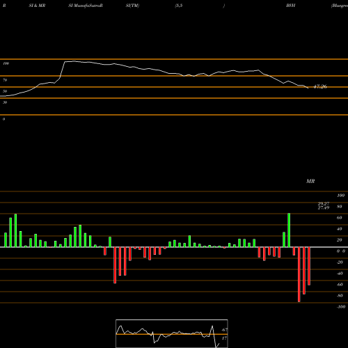 RSI & MRSI charts Bluegreen Vacations Hldg Corp. BVH share NYSE Stock Exchange 