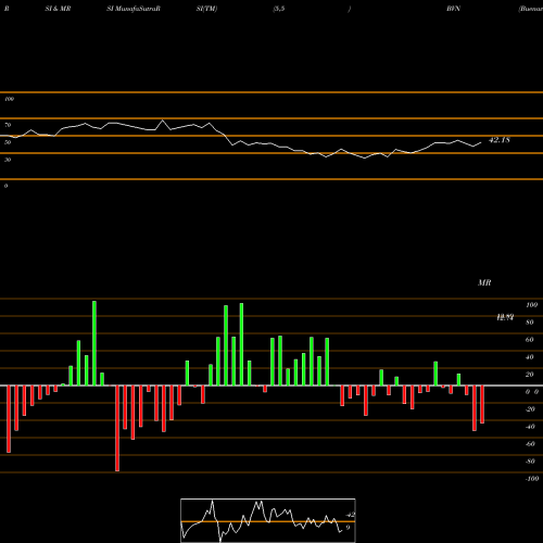RSI & MRSI charts Buenaventura Mining Company Inc. BVN share NYSE Stock Exchange 
