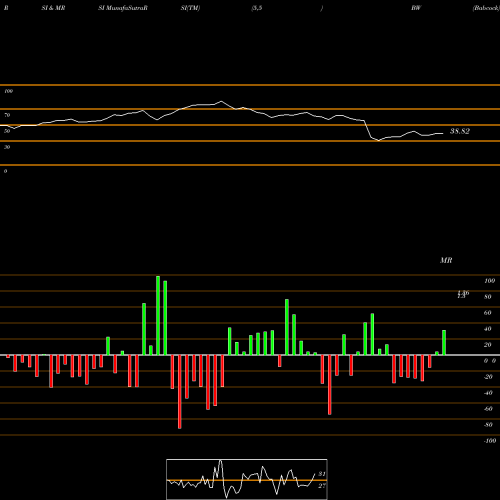 RSI & MRSI charts Babcock BW share NYSE Stock Exchange 