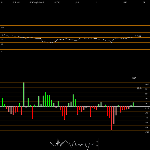 RSI & MRSI charts BorgWarner Inc. BWA share NYSE Stock Exchange 