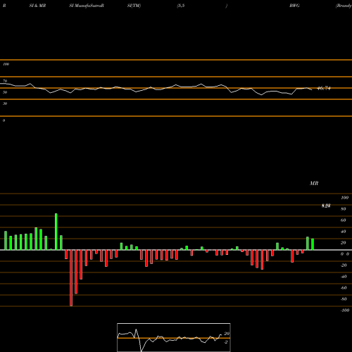 RSI & MRSI charts BrandywineGLOBAL Global Income Opportunities Fund  BWG share NYSE Stock Exchange 