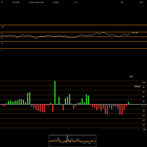 RSI & MRSI charts The Blackstone Group L.P. BX share NYSE Stock Exchange 
