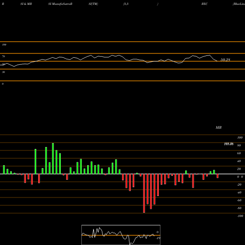 RSI & MRSI charts BlueLinx Holdings Inc. BXC share NYSE Stock Exchange 