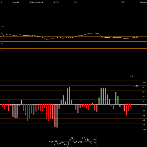 RSI & MRSI charts Bellatrix Exploration Ltd BXE share NYSE Stock Exchange 