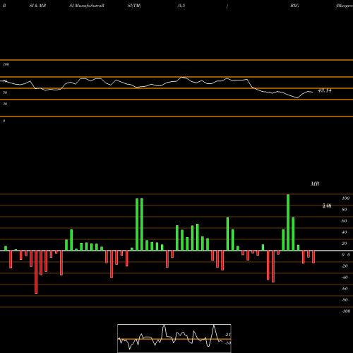 RSI & MRSI charts Bluegreen Vacations Corporation BXG share NYSE Stock Exchange 