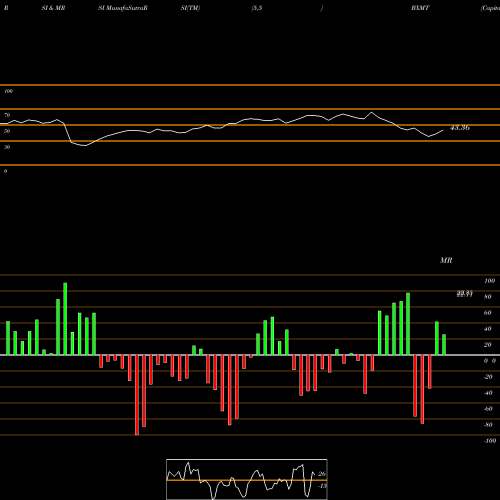 RSI & MRSI charts Capital Trust, Inc. BXMT share NYSE Stock Exchange 