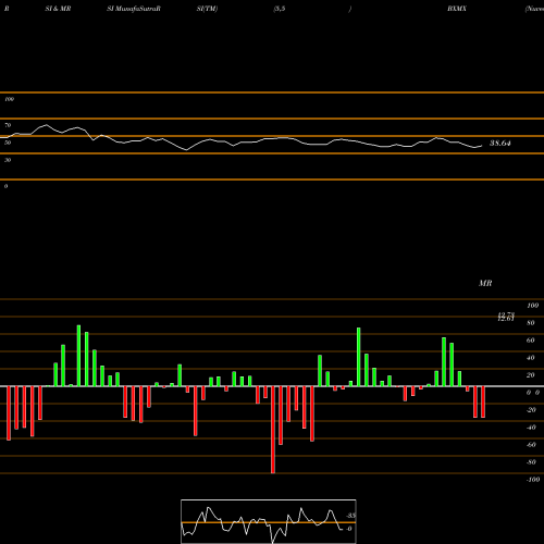 RSI & MRSI charts Nuveen S&P 500 Buy-Write Income Fund BXMX share NYSE Stock Exchange 