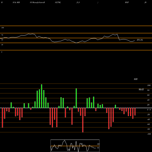 RSI & MRSI charts Boston Properties, Inc. BXP share NYSE Stock Exchange 