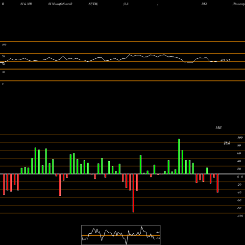 RSI & MRSI charts BancorpSouth Bank BXS share NYSE Stock Exchange 