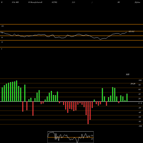 RSI & MRSI charts Byline Bancorp, Inc. BY share NYSE Stock Exchange 
