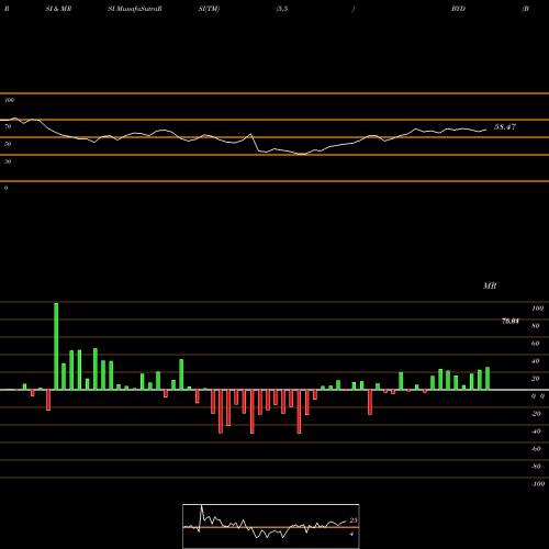 RSI & MRSI charts Boyd Gaming Corporation BYD share NYSE Stock Exchange 