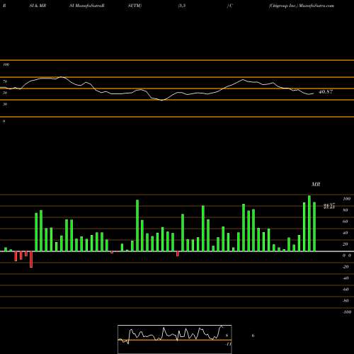 RSI & MRSI charts Citigroup Inc. C share NYSE Stock Exchange 