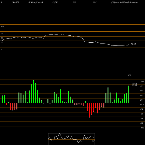 RSI & MRSI charts Citigroup Inc C-J share NYSE Stock Exchange 