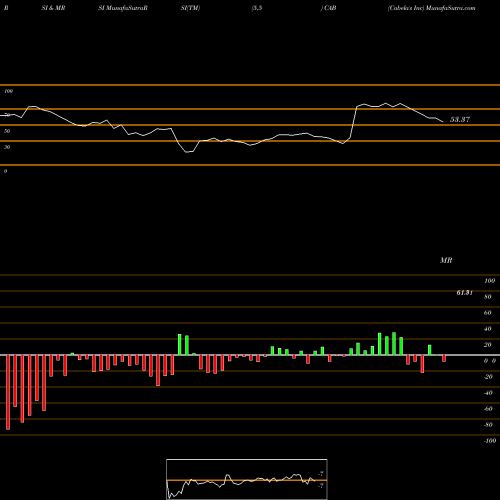 RSI & MRSI charts Cabela's Inc CAB share NYSE Stock Exchange 