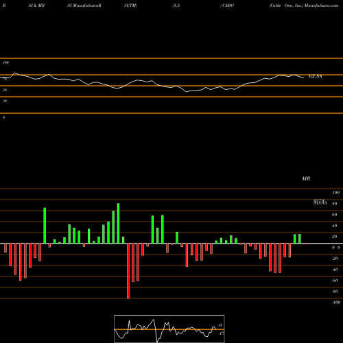 RSI & MRSI charts Cable One, Inc. CABO share NYSE Stock Exchange 