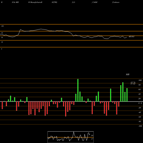 RSI & MRSI charts Cadence Bancorporation CADE share NYSE Stock Exchange 