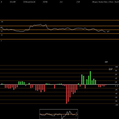 RSI & MRSI charts Morgan Stanley China A Share Fund Inc. CAF share NYSE Stock Exchange 