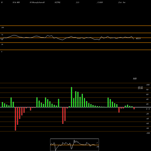 RSI & MRSI charts Cai International Inc [Cai/Pb] CAI-B share NYSE Stock Exchange 