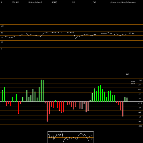 RSI & MRSI charts Canon, Inc. CAJ share NYSE Stock Exchange 