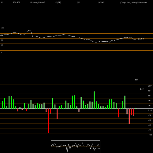 RSI & MRSI charts Cango Inc. CANG share NYSE Stock Exchange 