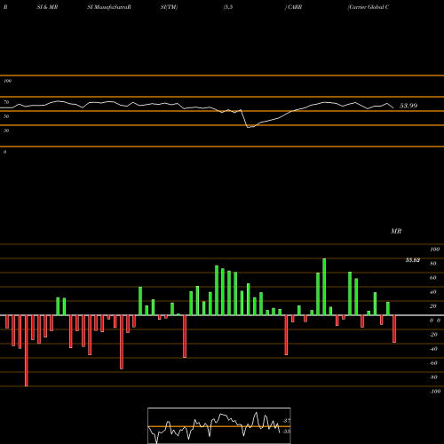 RSI & MRSI charts Carrier Global Corp [Carr/I] CARR share NYSE Stock Exchange 