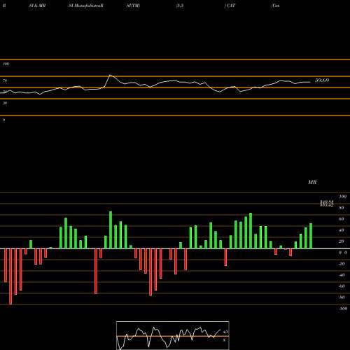 RSI & MRSI charts Caterpillar, Inc. CAT share NYSE Stock Exchange 