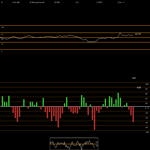 RSI & MRSI charts Cato Corporation (The) CATO share NYSE Stock Exchange 