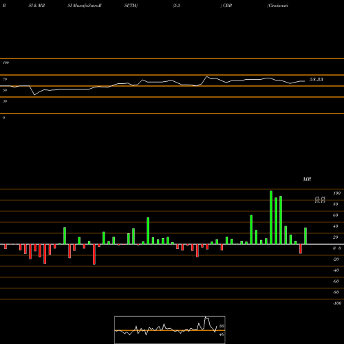 RSI & MRSI charts Cincinnati Bell Inc CBB share NYSE Stock Exchange 