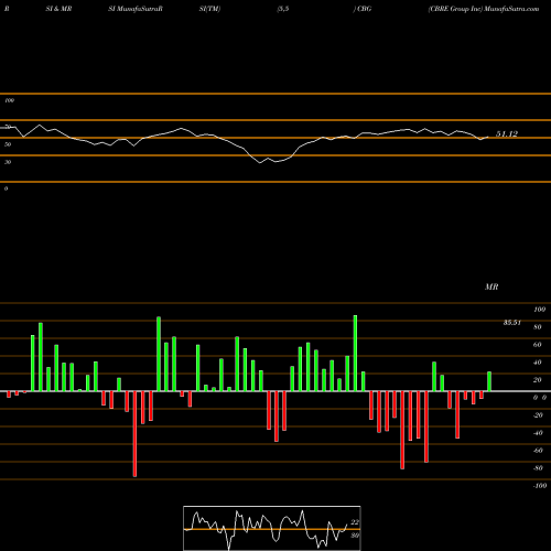 RSI & MRSI charts CBRE Group Inc CBG share NYSE Stock Exchange 