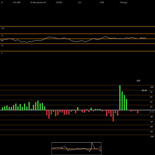 RSI & MRSI charts Chicago Bridge & Iron Company CBI share NYSE Stock Exchange 