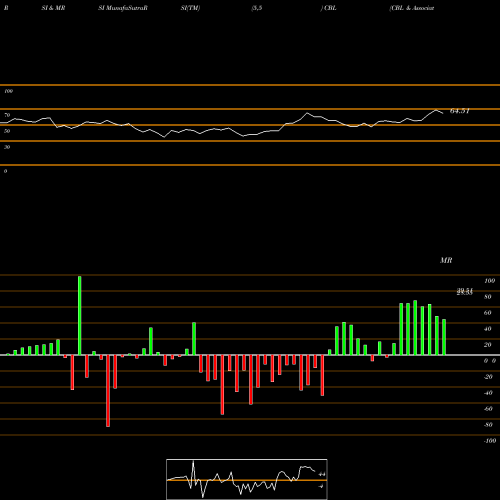 RSI & MRSI charts CBL & Associates Properties, Inc. CBL share NYSE Stock Exchange 