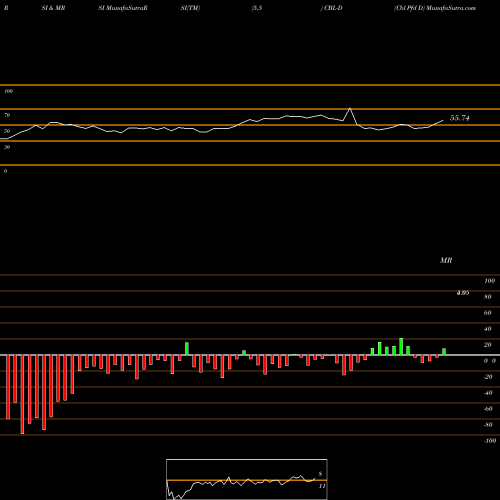 RSI & MRSI charts Cbl Pfd D CBL-D share NYSE Stock Exchange 
