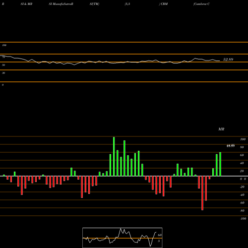 RSI & MRSI charts Cambrex Corporation CBM share NYSE Stock Exchange 